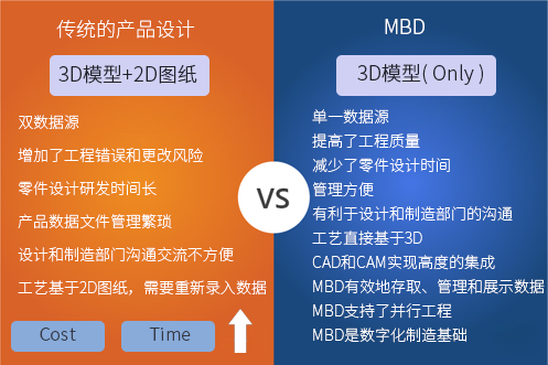 MBD与传统的二维图纸标注相比的优势