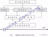 内外关系与供应商质量——供应商质量管理（SQM）系列谈之一